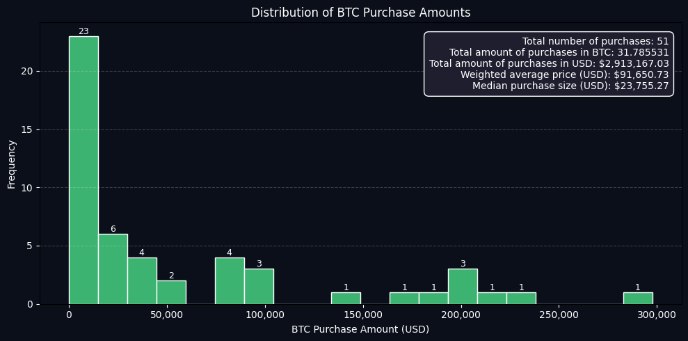 Distribución de Compras BTC