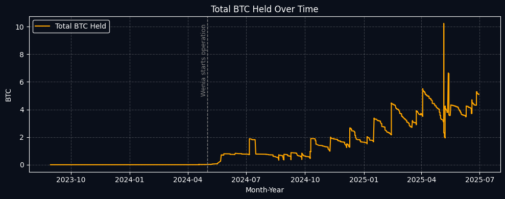 Total BTC Held Over Time