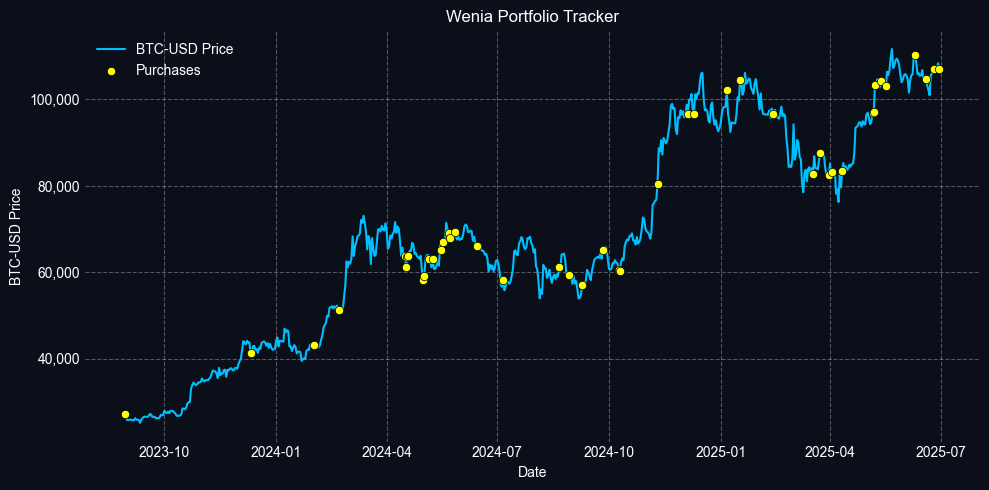 Wenia Portfolio Tracker